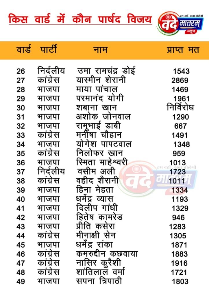 चौथी बार भाजपा की नगर सरकार : 8 हजार 591 मतों से शिकस्त देकर प्रहलाद बने महापौर, भाजपा कल निकालेगी धन्यवाद यात्रा 4 IMG 20220720 WA0403