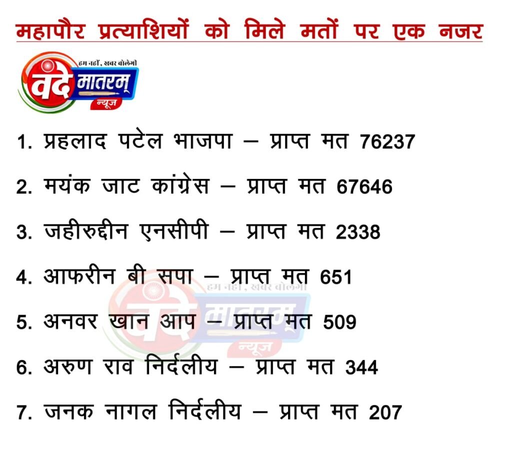 चौथी बार भाजपा की नगर सरकार : 8 हजार 591 मतों से शिकस्त देकर प्रहलाद बने महापौर, भाजपा कल निकालेगी धन्यवाद यात्रा 2 IMG 20220720 WA0404