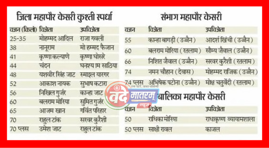 रतलाम में पहलवानों ने लगाए दांव : उमेश जाट तीसरी बार रतलाम महापौर केसरी, बालिका वर्ग में रतलाम महापौर केसरी बनी साक्षी रावल 1 743810 C adbanao3