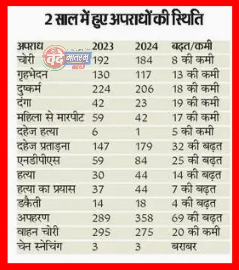 रतलाम क्राइम रिपोर्ट कार्ड : 2024 में हत्या, जानलेवा हमले व डकैती-अपहरण के मामले बढ़े 1 IMG 20250101 WA0011